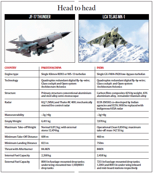 Tejas compared with JF-17 Thunder